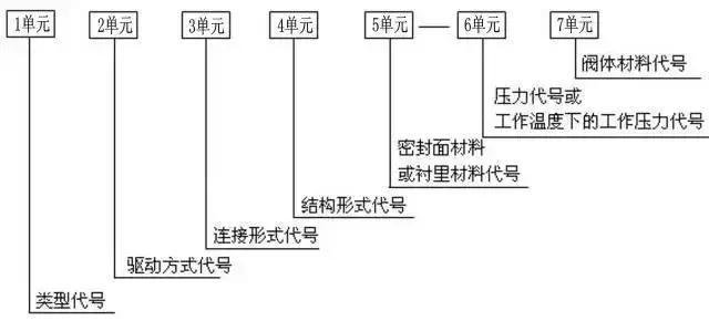 阀门的标识和型号,入门者必看!